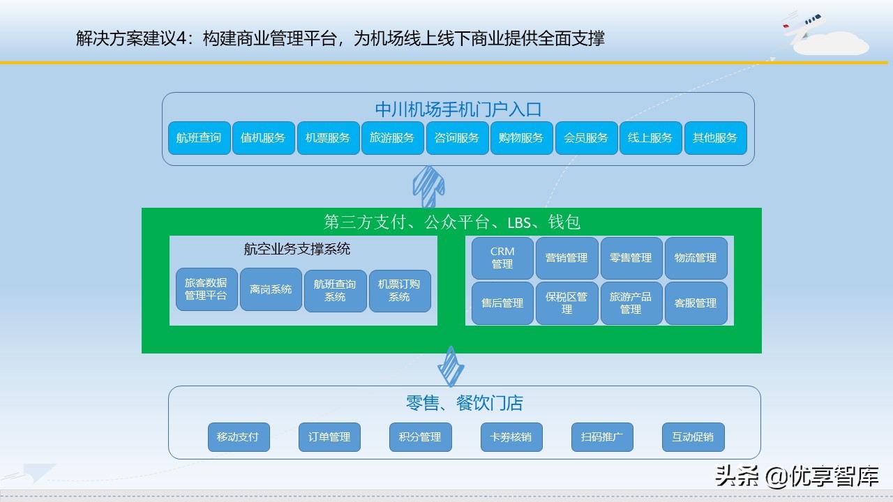 智慧机场大数据信息化建设方案（57页PPT）