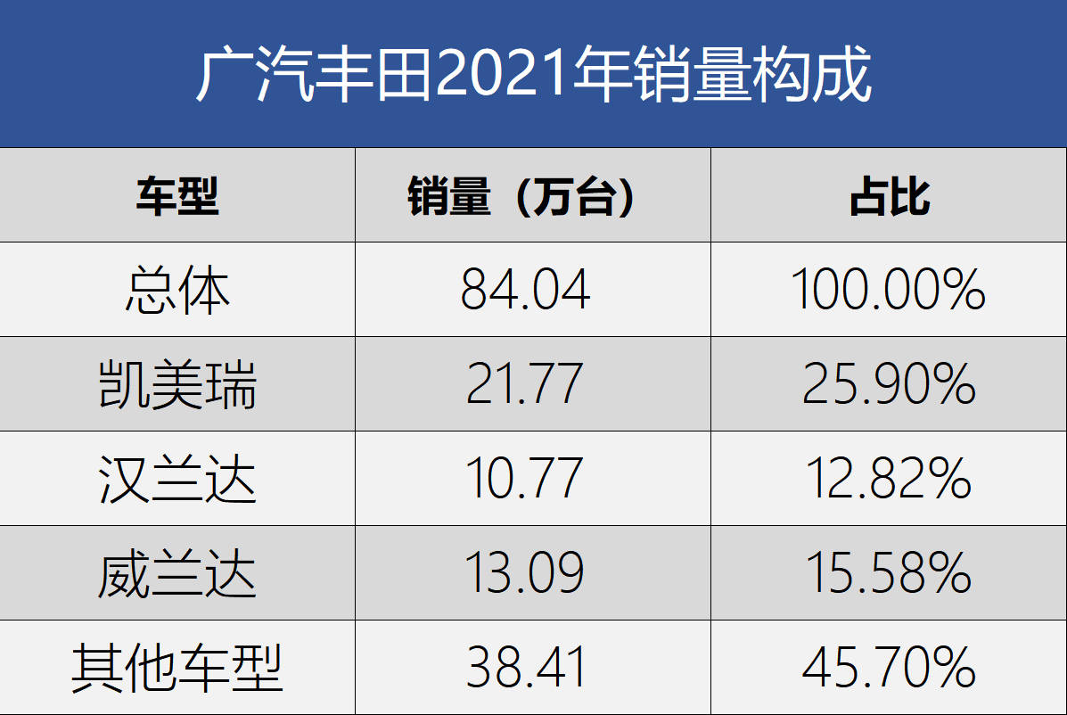 2021回顾系列——丰田品牌关键词：销量冠军与溢价销售