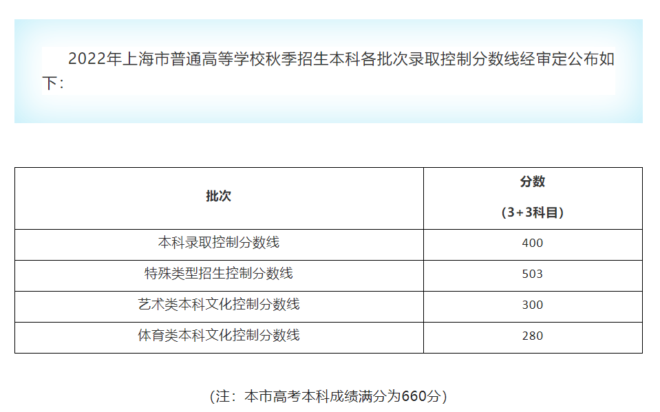 2022年上海高考分数线（各批次汇总）