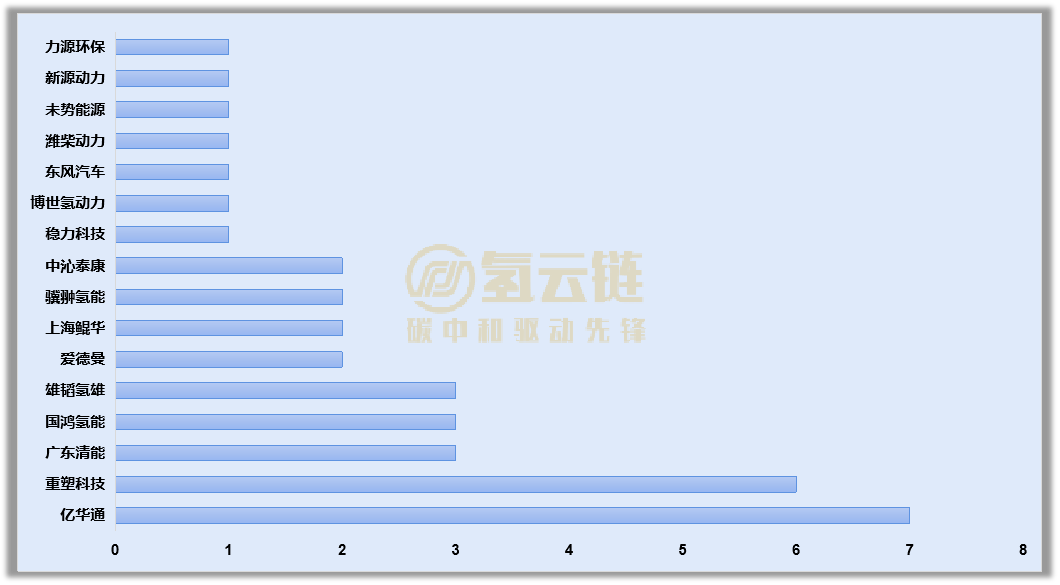 工信部359批：数量突破！亿华通登顶，配套商全资子公司成主力