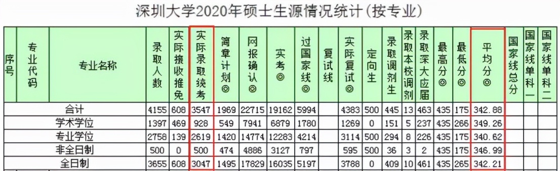 2021考研中，这些双非院校的报名人数，为啥远超985/211？