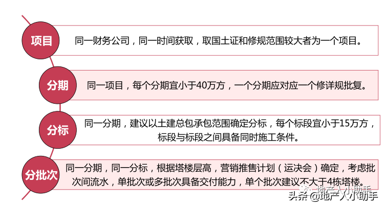 房地产公司运营计划管理体系培训 PDF 41页（2021年）