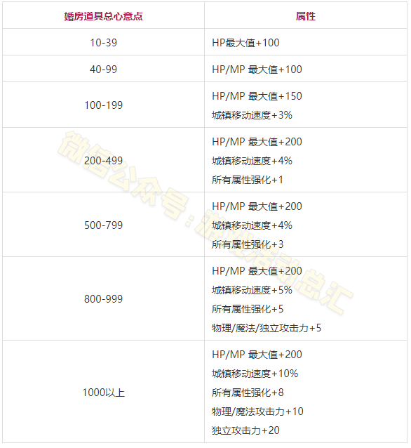 「攻略」DNF最新结婚流程详解，如何使用心意点很关键