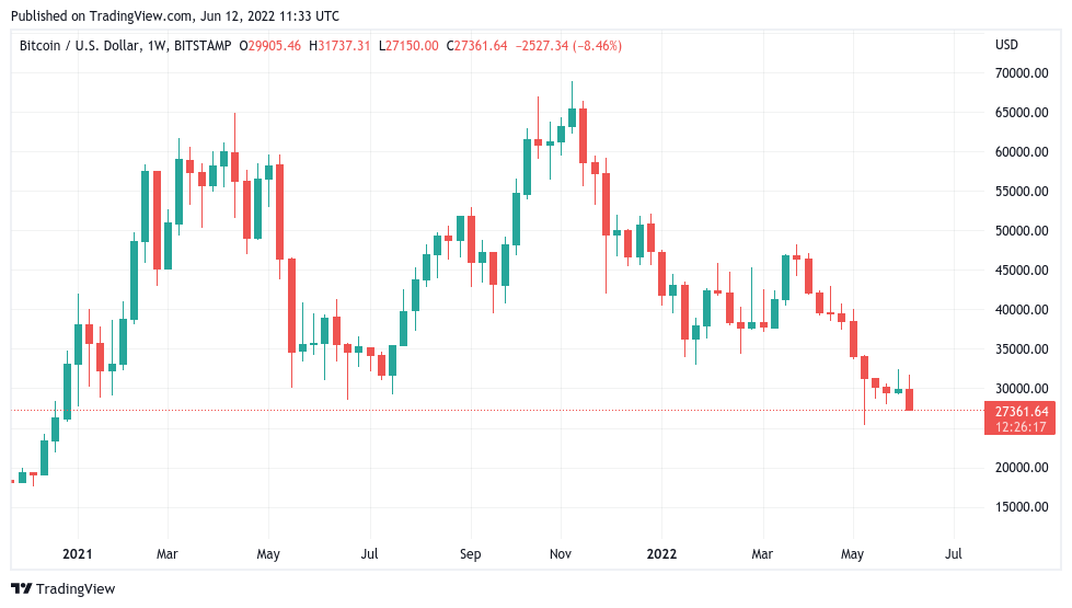 以太坊市场下跌 18.4%，比特币价格跌至 5 月以来最低