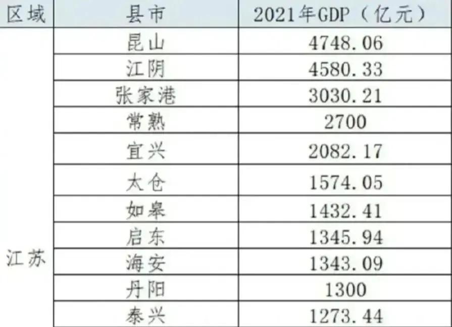 甘肃的甘谷县，是“华夏第一县”，苏州昆山是第一经济强县