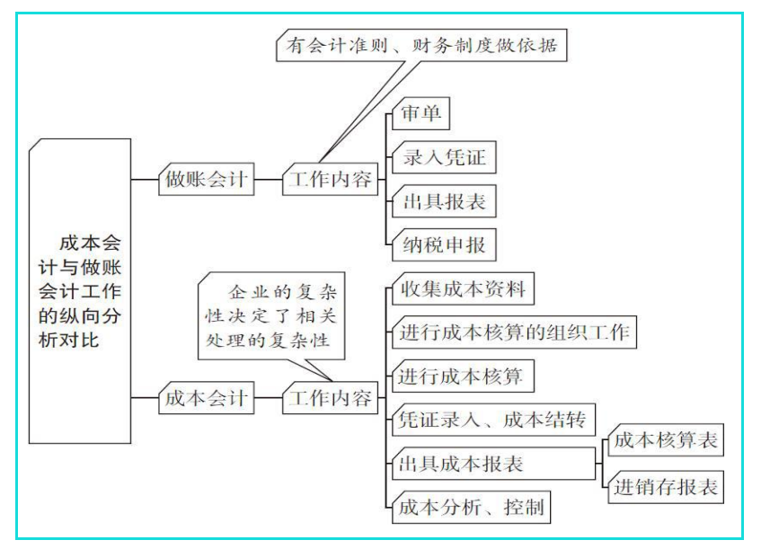 成本核算很难吗？企业成本核算方法及具体操作，值得学习