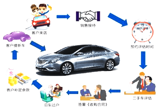 二手车置换新车,二手车置换新车流程