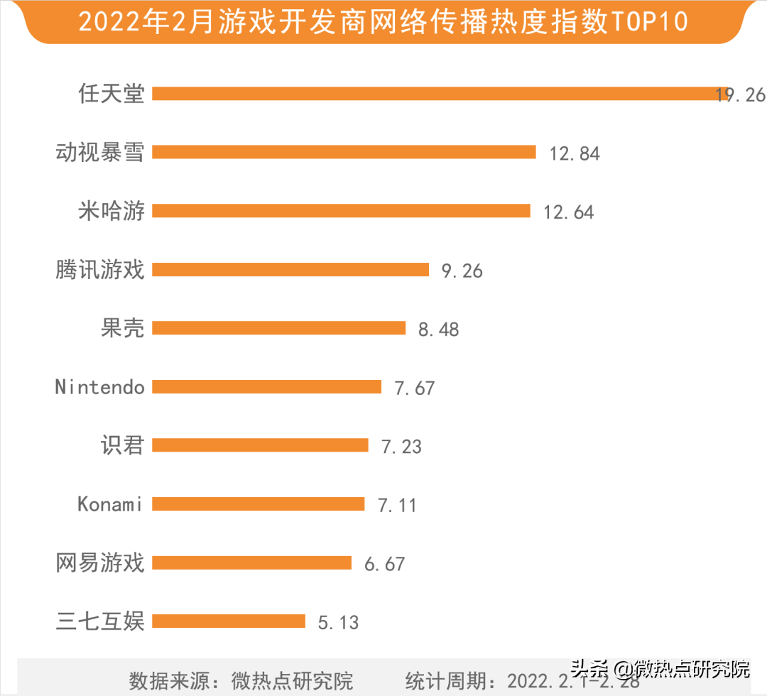 cf排行榜在哪里看（2022年游戏行业网络关注度榜）