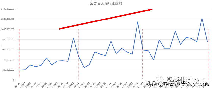 如何做行业增长的预估 - 预估模型实操讲解