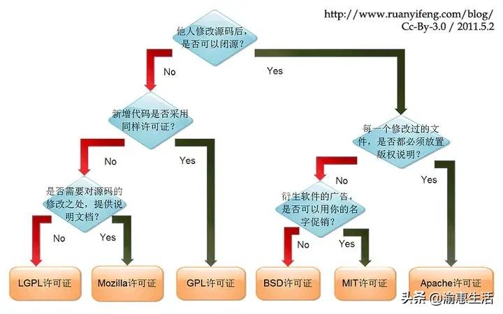 如何选择开源许可证？一图胜万言