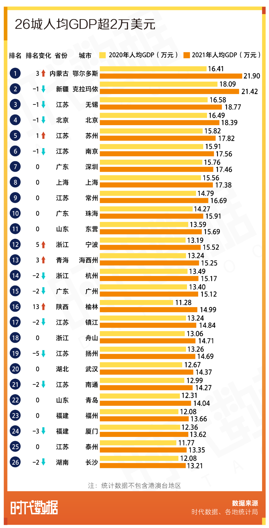 中国gdp增长最快的城市排名(2021年GDP百强城市出炉：GDP万亿城市增至24城，鄂尔多斯人均GDP全国第一)