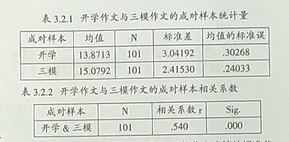 高三学生英语作文成绩变化研究