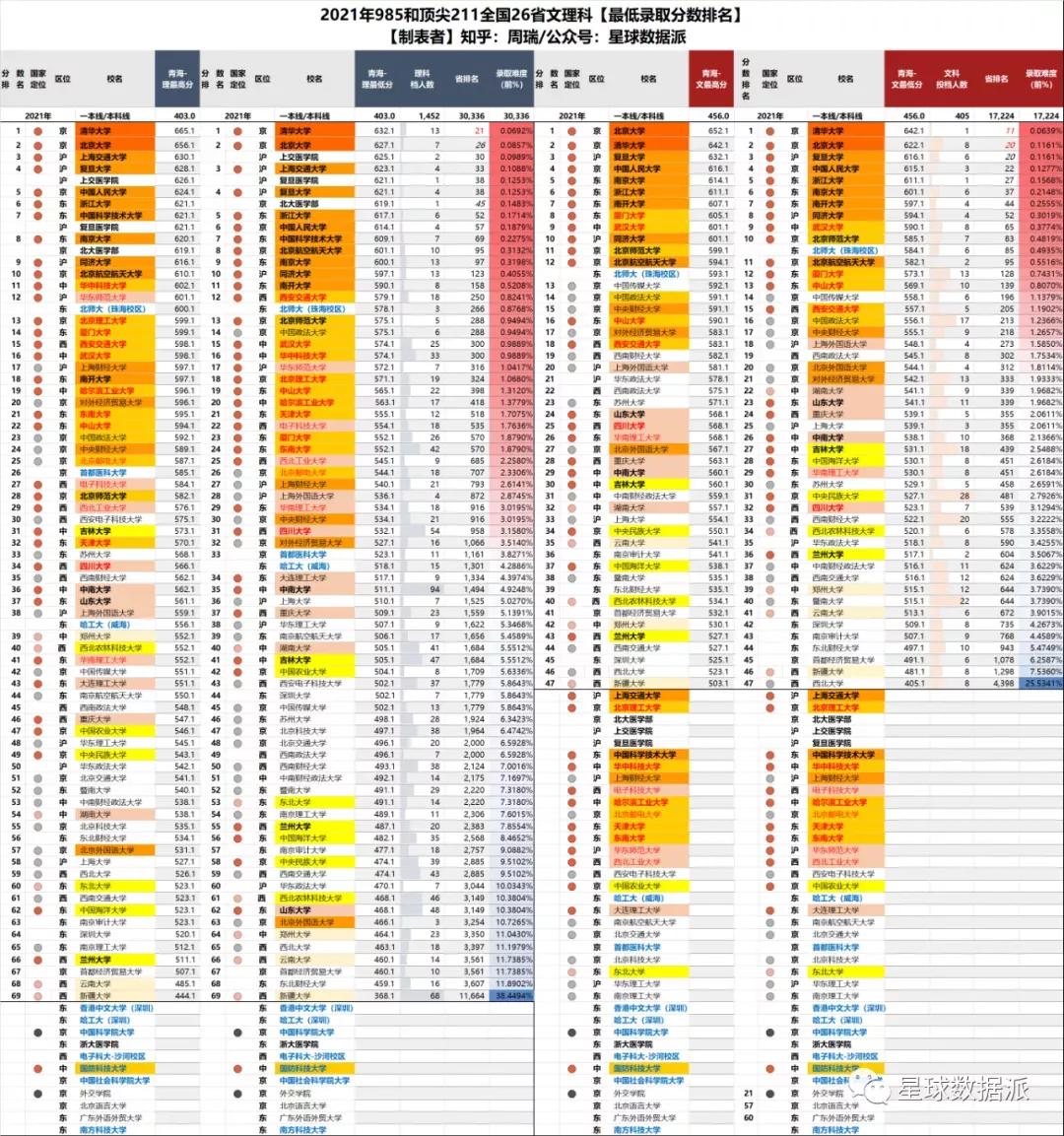 985/211高校2021录取分大数据！清华力压北大，中坚九校群龙无首
