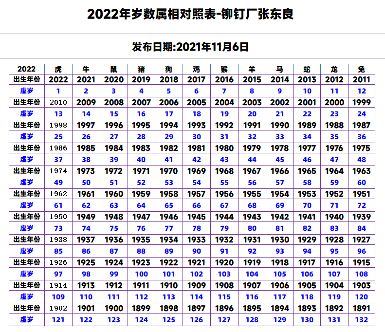 2022年生肖年龄对照表图片