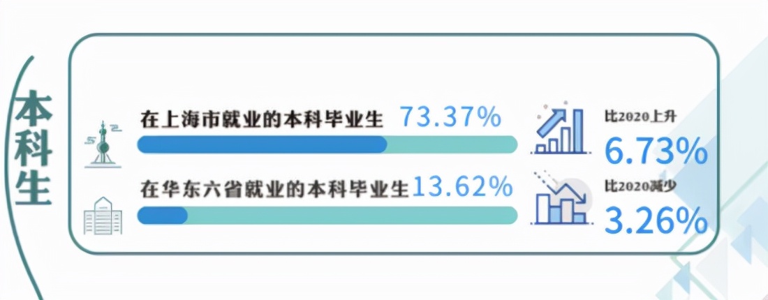 华理就业质量报告出炉：500强“狂抢”上千人，超百名学生升学世界顶尖高校