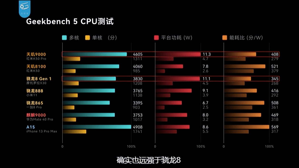 红米 K50 Pro测评，天玑9000 GPU性能战平骁龙8，能效明显领先