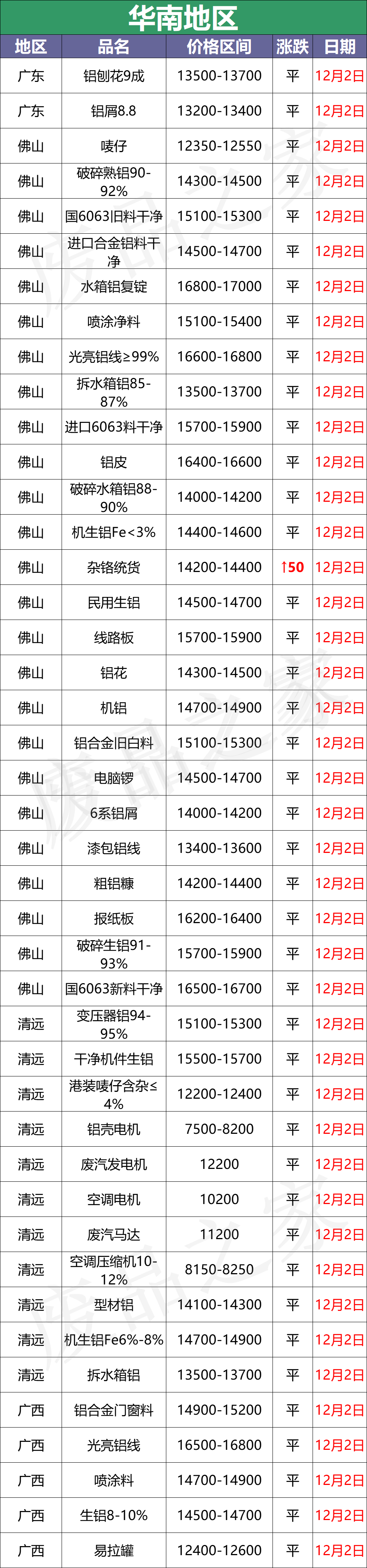 最新12月2日全国铝业厂家收购价格汇总（附价格表）