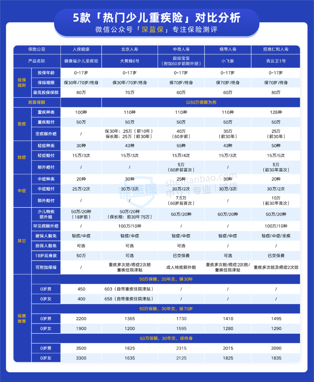 儿童重疾险评测（性价比高的少儿重疾险）