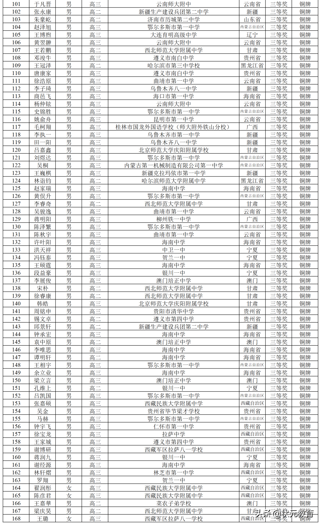 华师一、外校等湖北各校12人获得金牌！这项决赛获奖名单公布