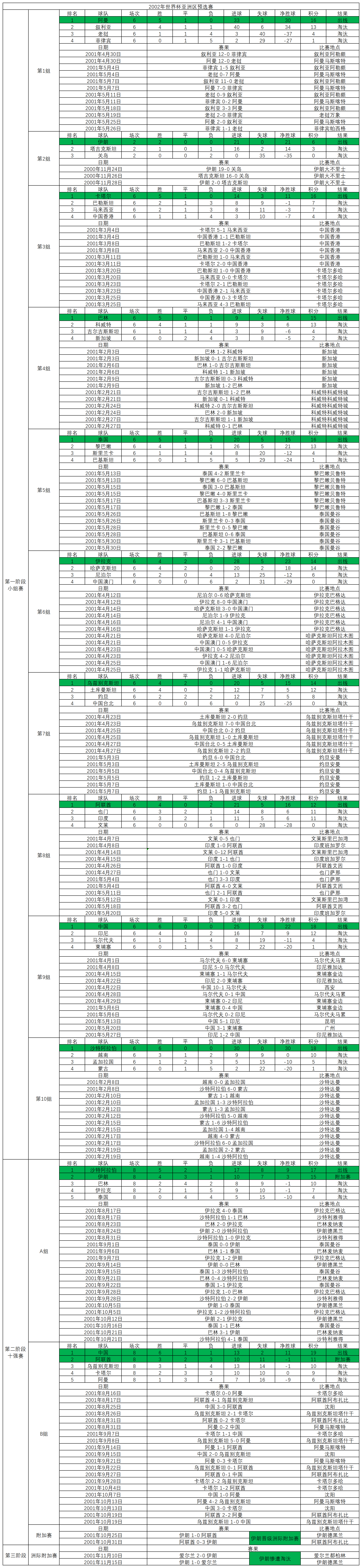 2002世界杯赛程(2002年世界杯亚洲区预选赛，张吉龙分档方案神操作，多队创造历史)