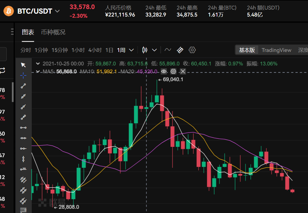 比特币周线6连阴，市场恐慌指数骤升？