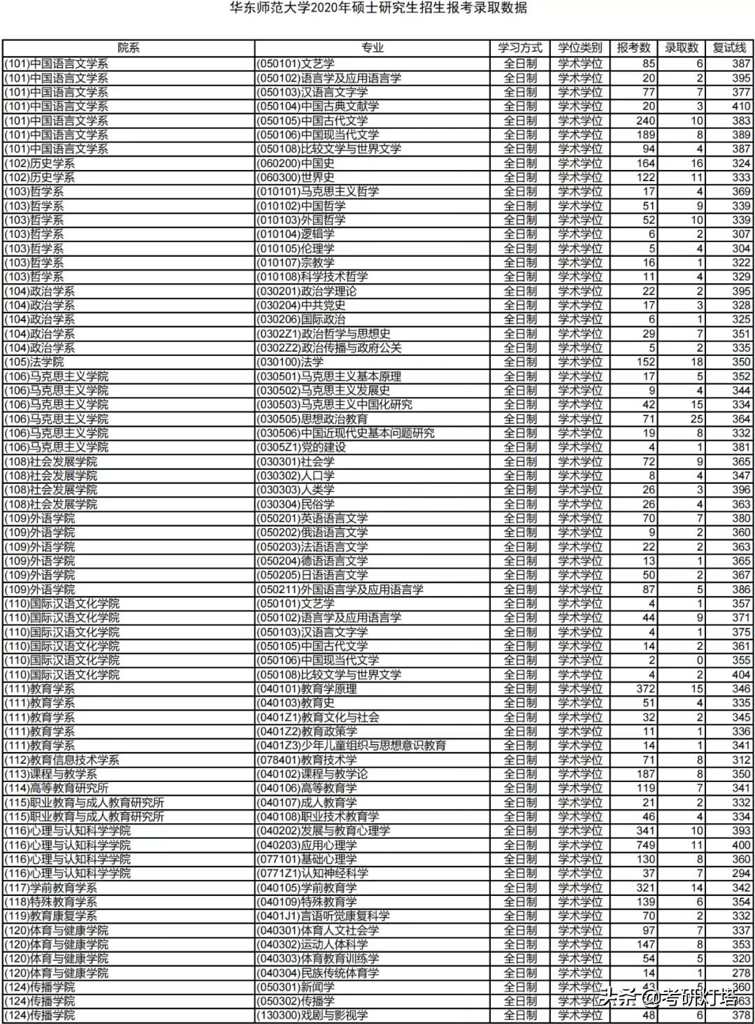 华东师范大学2019~2021年考研报录比