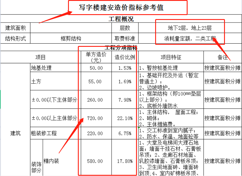 避免施工成本风险！68套工程成本造价预算指标，各类估算一应俱全