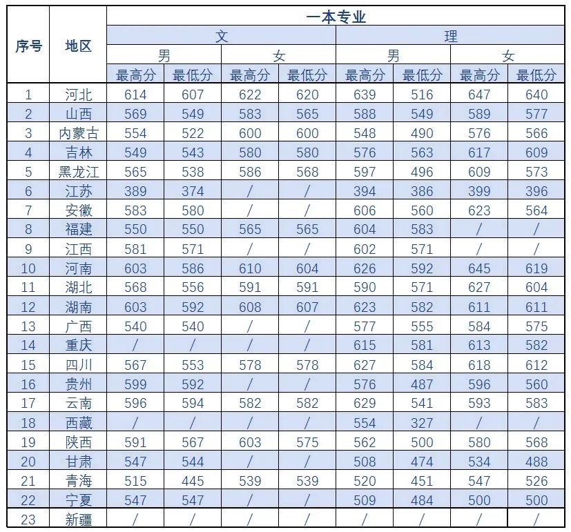 重磅！五所公安部部属公安院校近四年高考录取分数线（18-21年）