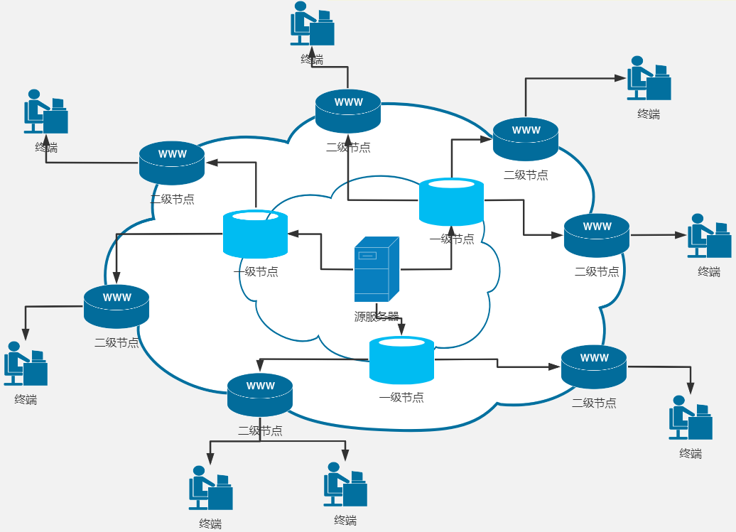 内容分发网络CDN