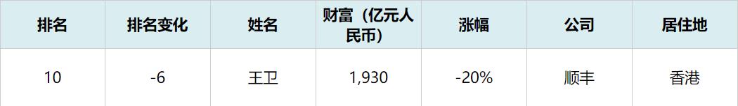 快递企业大PK：顺丰领跑A股，老板身家千亿，余下大佬全住上海