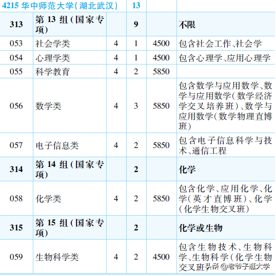 新高考100所热门高校2021年报录实况回顾·华中师范大学