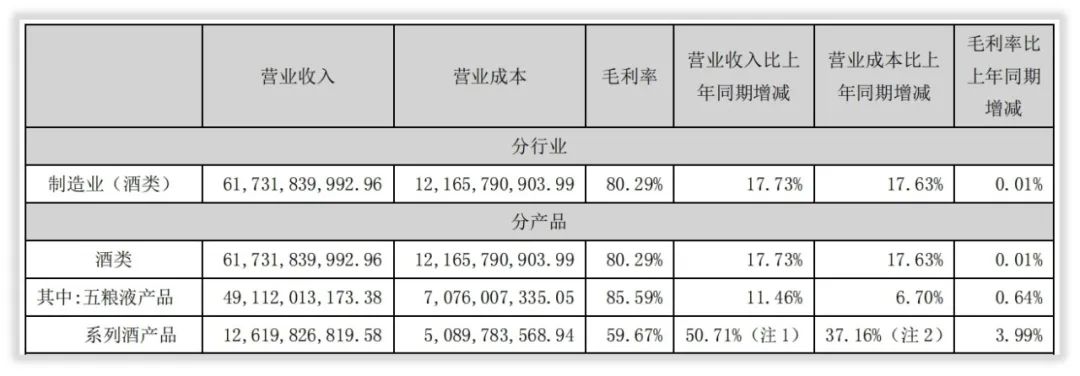年度简报｜五粮液2021年的变化是什么？