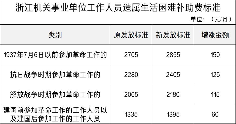 机关事业单位工作人员，遗属生活困难补助费标准提高了，涨多少？