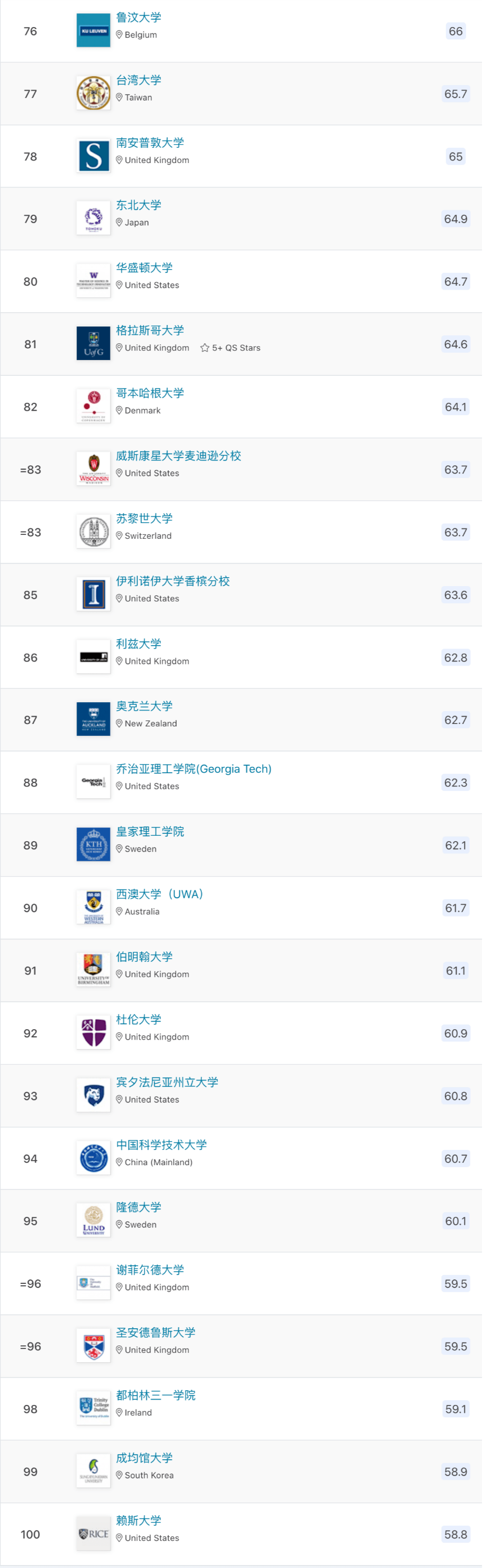 2023年QS世界排名发布，我国内地71所高校上榜