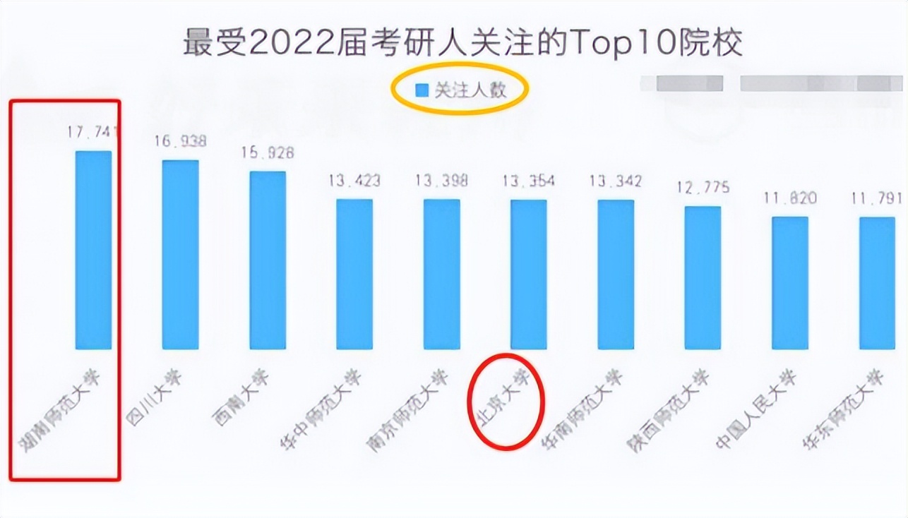 师范生“欲哭无泪”，22考研最难上岸的10所大学，有7所是师范类