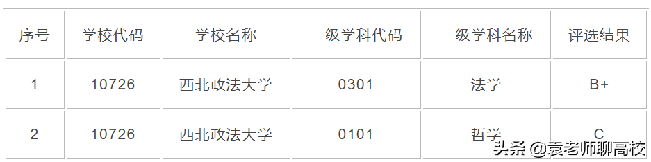 西北政法大学与上海政法学院，一个老牌一个新秀，你会怎么选？