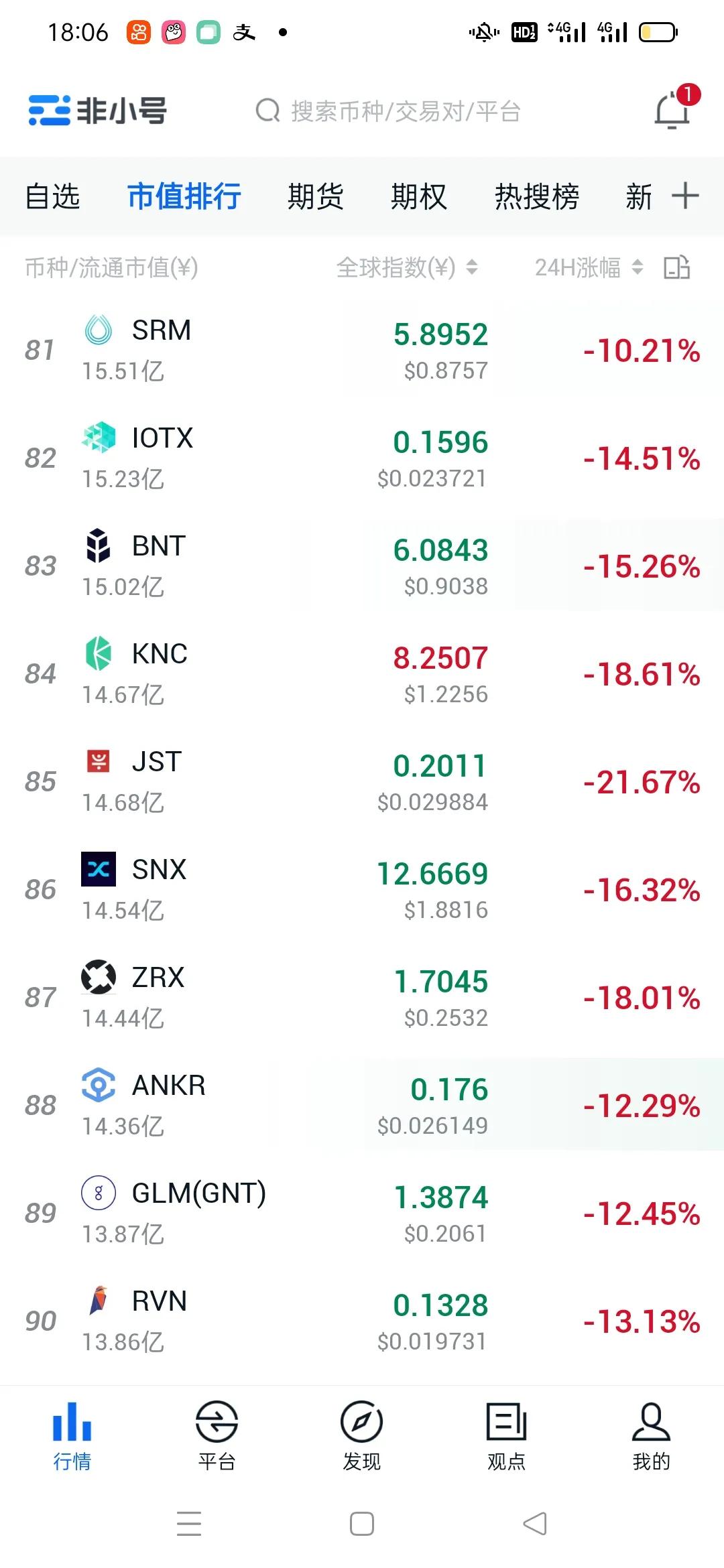 比特币下跌12%