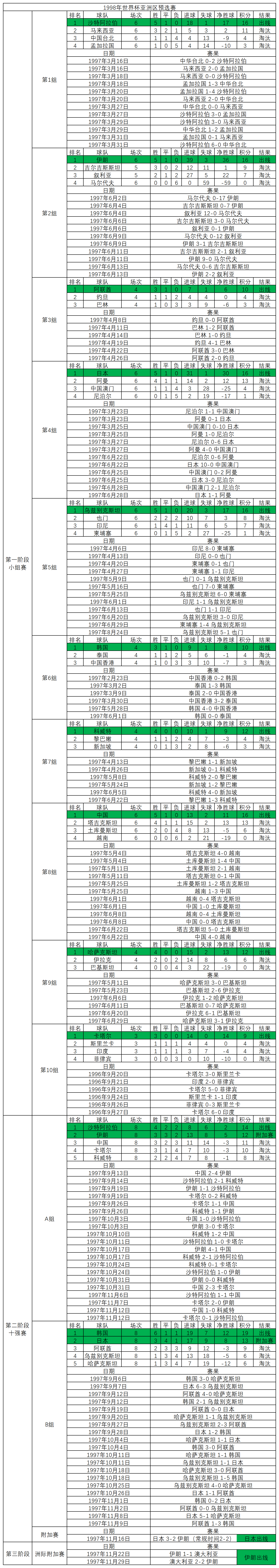 1998年世界杯国足被谁淘汰了(这届世预赛，国足泣无声，日本首进世界杯正赛，伊朗掀翻袋鼠军团)