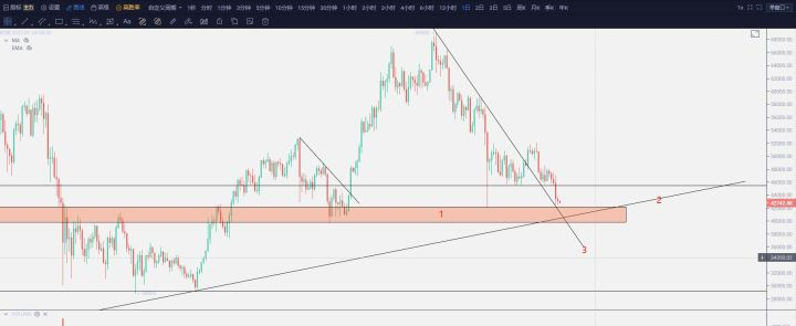 大饼（BTC）1.7分析