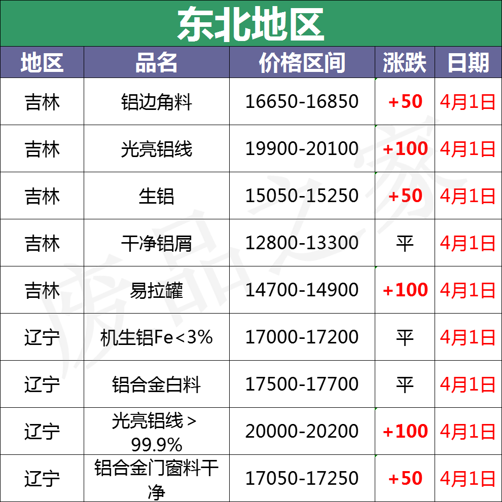 最新4月1日全国铝业厂家收购价格汇总（附铝厂价格表）