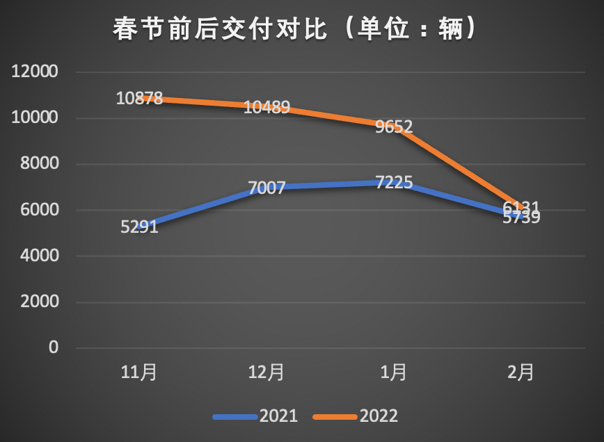 蔚來遭遇2年來最慘烈虧損：承認(rèn)高端車確實(shí)賣不動了