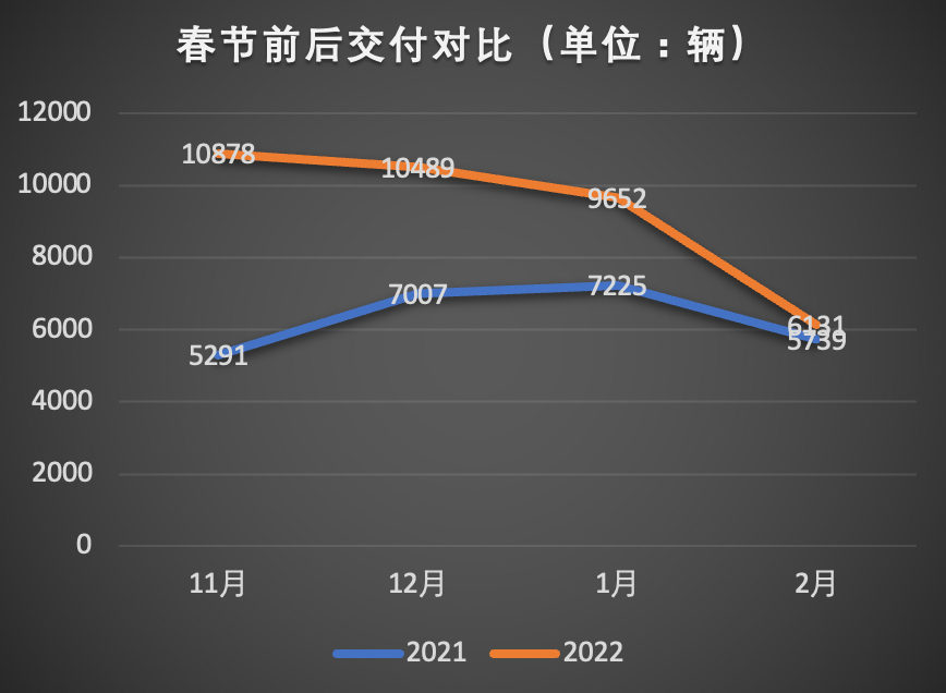 蔚来遭遇2年来最惨烈亏损：承认高端车确实卖不动了