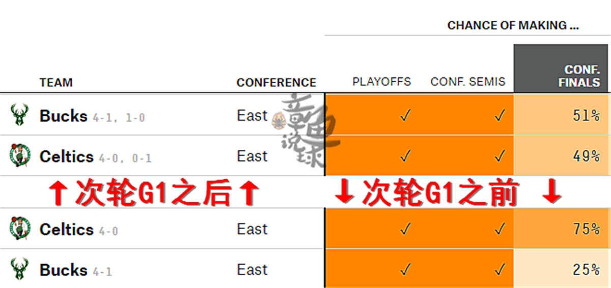 NBA雄鹿(晋级概率暴跌26%！雄鹿队次轮G1大胜12分，篮网让绿凯被高估了？)