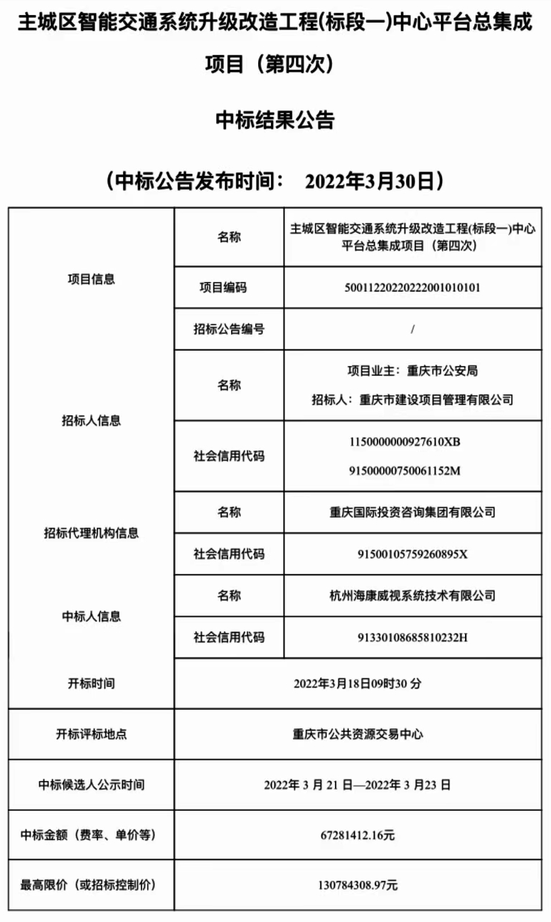 预算1.3亿、历经4次投标的这一项目，最终被海康威视拿下