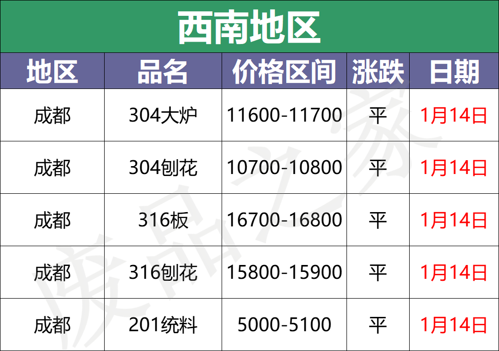 最新1月14日废不锈钢废料价格汇总（详情价格表见下图）