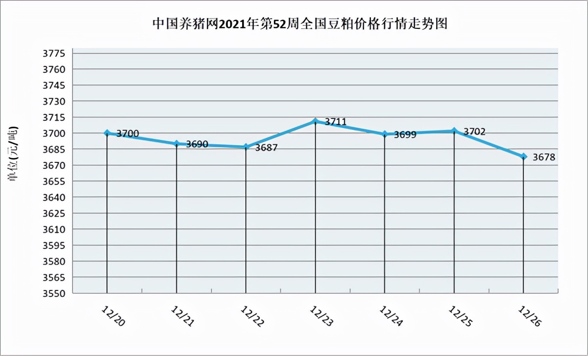 生猪价格大幅下跌，后市可能迎来反弹上涨！（第52周综述）