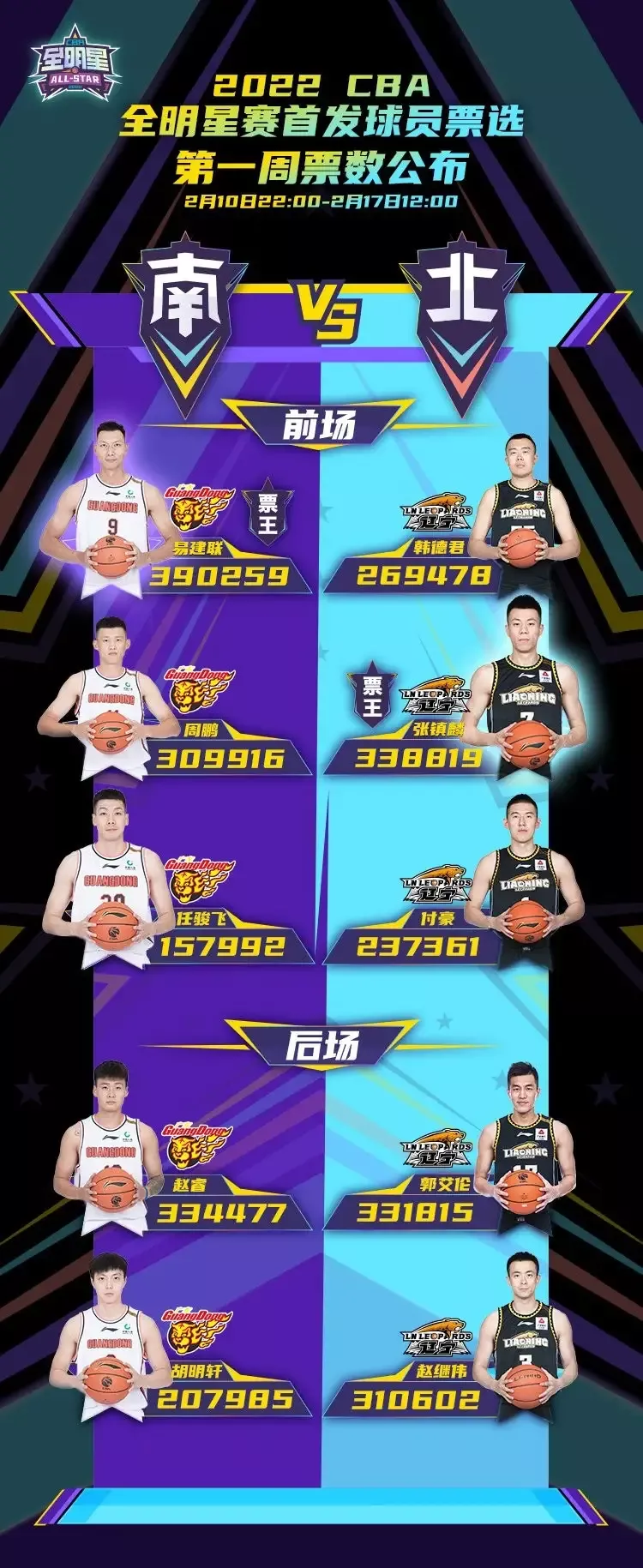 cba球员哪个职位工资最高(第三阶段开始之前，“工资最高”的10大CBA球星)