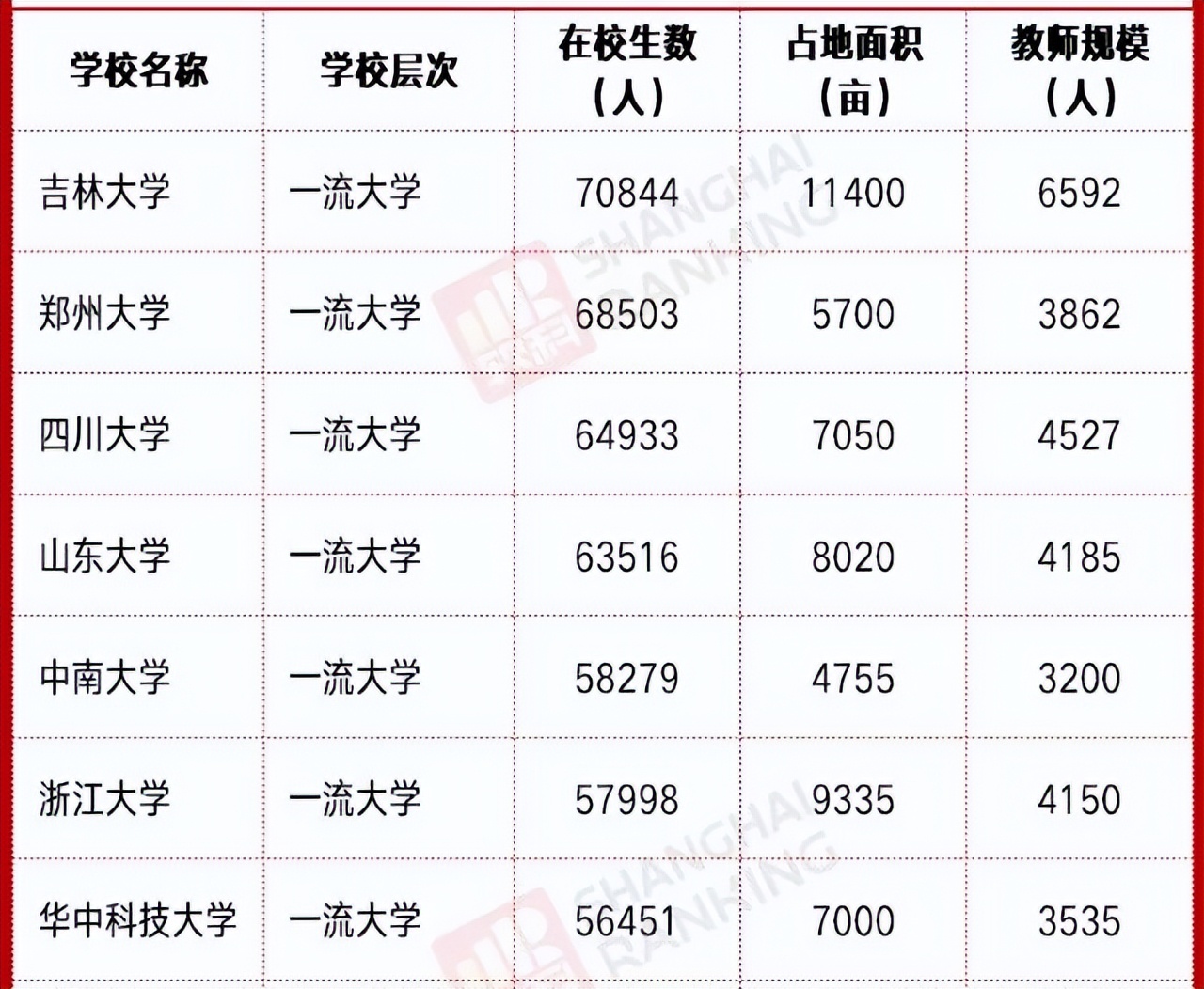 中国“巨无霸”大学排行榜
