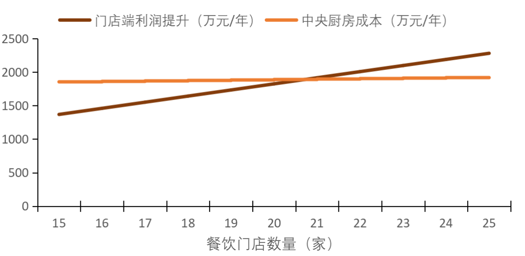 餐飲行業(yè)連鎖品牌篇：內(nèi)資比肩外資尚需時日，第三方央廚率先崛起