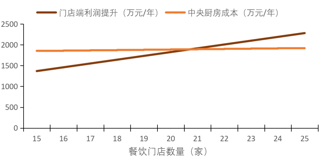 餐饮行业连锁品牌篇：内资比肩外资尚需时日，第三方央厨率先崛起